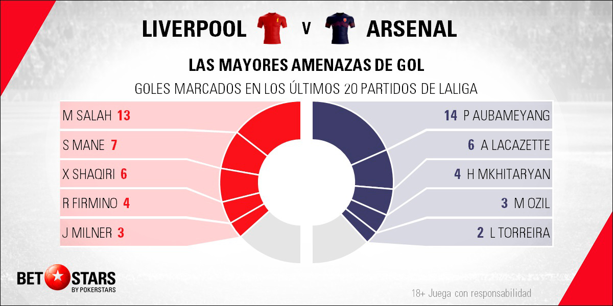 betstars Liverpool vs Arsenal 02 Betstars, Liverpool vs Arsenal, El líder de la Premier busca cerrar a lo grande un 2018 inolvidable , pronosticos deportivos, Premier League, pronosticos Premier League, apuestas Premier League, pronósticos fútbol, apuestas fútbol, partidos de hoy, partidos de futbol hoy, partidos hoy, partidos de liga mañana, calendario liga bbva, partidos de hoy, ultimas noticias deportivas, noticias de deportes, apuestas deportivas, apuestas deportivas pronósticos expertos,